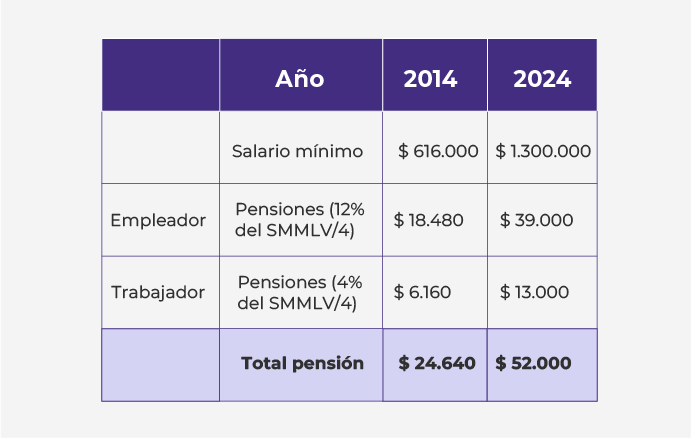 Hablemos de por qué aguanta pensionarse en Colpensiones